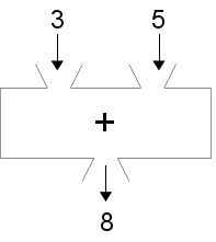 Box with 3 and 5 as input, 8 as output