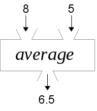 Box with 8 and 5 as input,  6.5 as output