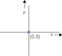 X and Y axes labeled, with (0,0) highlighted