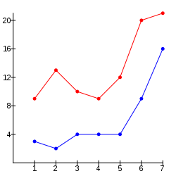Line graph showing max temperature as red line and min temperature as blue line