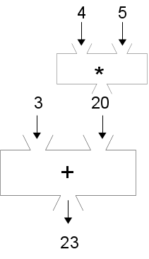 Box multiplying 4 * 5 -> 20, feeding into add box with 3 as other input