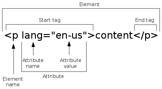 HTML element with attribute, parts labeled as in preceding text