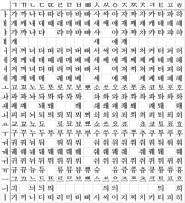 Hangul Syllable Chart
